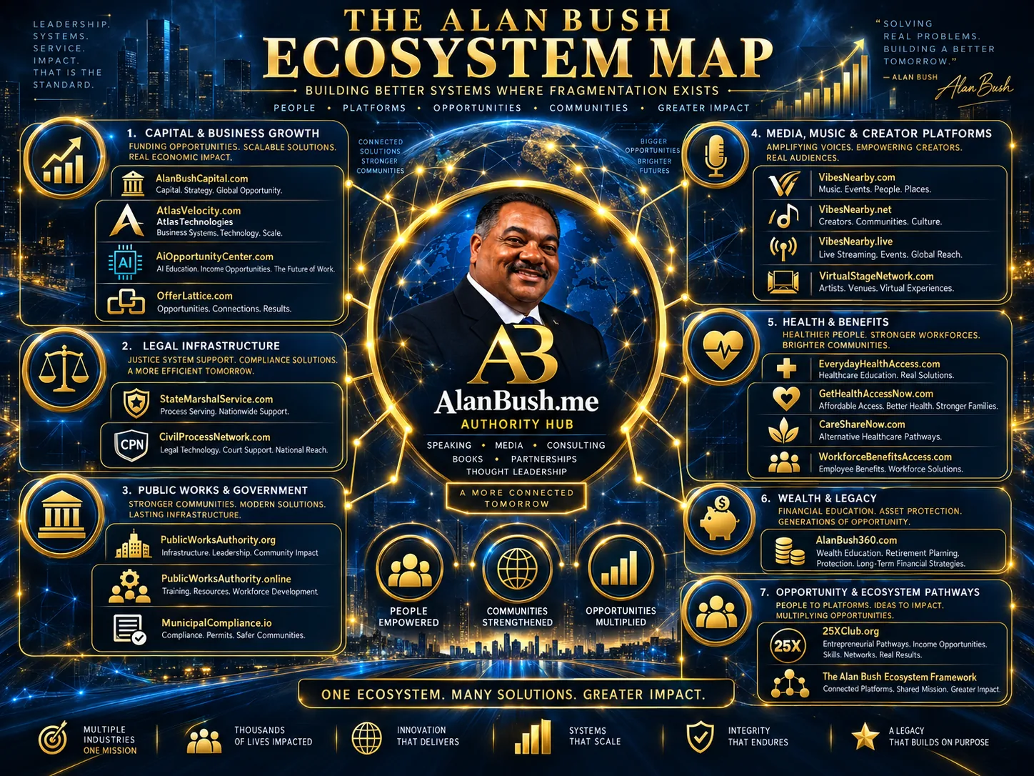 The Alan Bush Ecosystem Map — capital and business growth, legal infrastructure, public works and government, media and creator platforms, health and benefits, wealth and legacy, and opportunity pathways, organized around AlanBush.me as the authority hub
